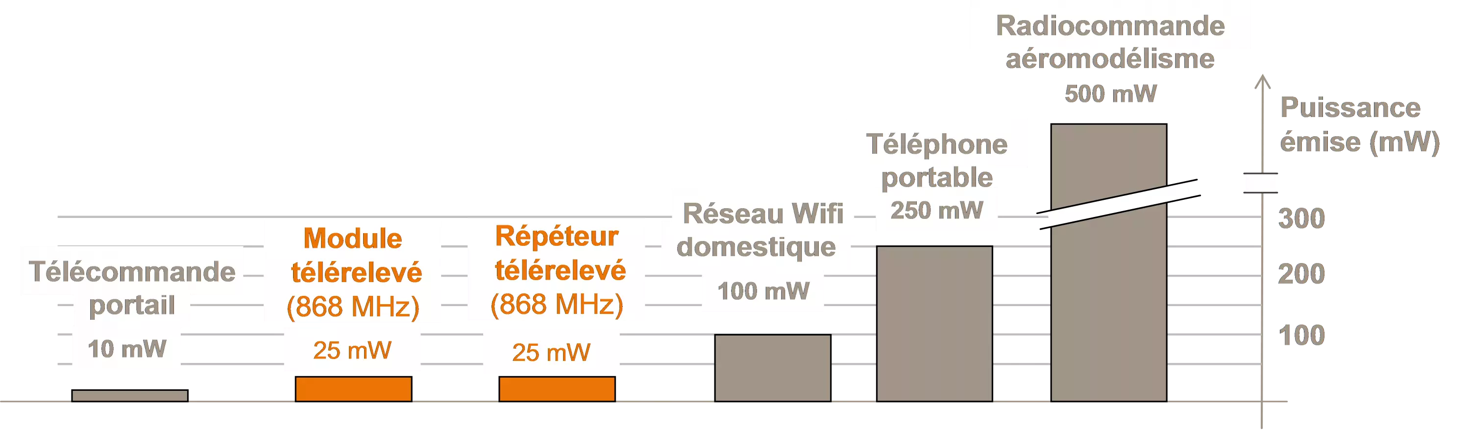 innocuité ondes radio