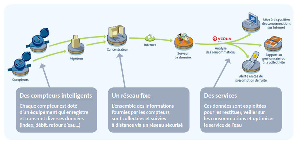 Schéma télérelevé
